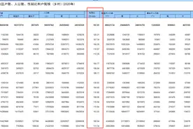 31省市区乡村性别比数据公布：全部男多女少，北京120.21，上海130.93图片