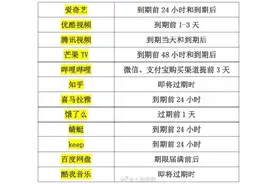 一目了然！12款APP自动续费扣款期限对比图片