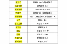 上海消保委曝光：自动续费套路深，Keep、蜻蜓、喜马拉雅等提前就悄悄扣款图片