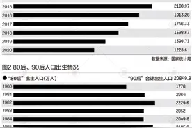 中国初婚人数7年下降近半，“90后”结婚比例为何不高图片