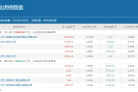 知名游资小鳄鱼豪掷1.47亿狂买，10天爆涨57%的许继电气成色如何？图片