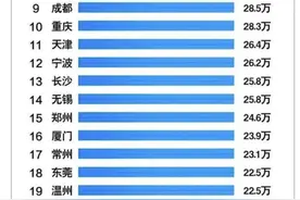 主要城市90后平均综合年收入排名出炉：北京第二图片