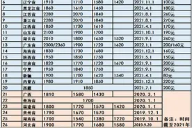 全国已有20省份上调最低工资标准：上海最高，宁夏涨幅居首图片
