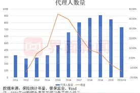 「特写」卖保险不如送外卖？百万保险代理人“消失”背后图片