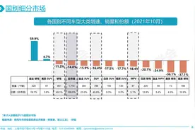 10月合资SUV：日德补“芯”，美系回落图片