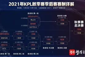 2021年KPL秋季赛季后赛赛程公布：12月2日上海开战图片