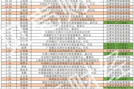 金融反腐风暴：年内近70人落马，银行成重灾区，退休也非安全港图片