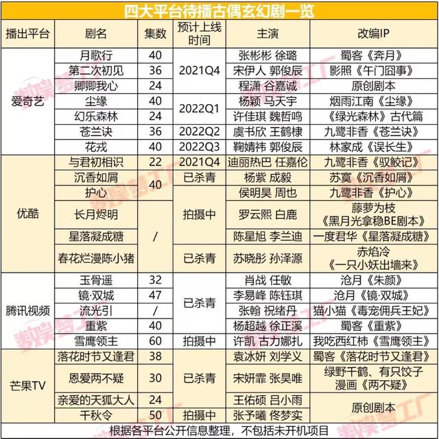 营销扶不起《斛珠夫人》，但平台的“古偶上瘾症”远未结束