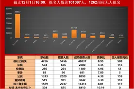 2022年广东省考报名人数3天超10万，这些趋势要注意图片