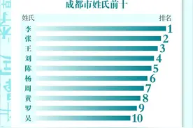 成都2093.8万常住人口中，叫这个名字的人最多……图片