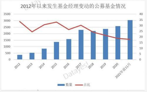 基金买了500卖出只有374（年内多达3048只产品变更基金经理）