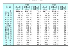 数字看江苏，过去这一年江苏哪里人最多？图片