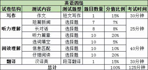 四级英语听力满分（英语四级考试题型及分值详细 2021年12月六级英语分值明细）