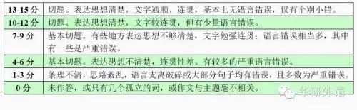 英语四级考试题型及分值详细 2021年12月六级英语分值明细