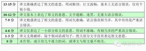 英语四级考试题型及分值详细 2021年12月六级英语分值明细