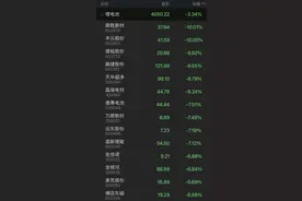 新能源车熄火了？宁德时代两连跌，遭北向资金出逃逾10亿元图片