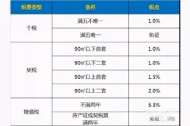 房产百科：买二手房除了首付，到底还要花哪些钱图片