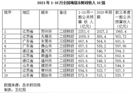 1—10月全国地级市财力10强城市出炉，烟台逆袭步入10强，南通排名晋升至第六位图片
