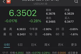 再下一城，在岸、离岸人民币对美元汇率升破6.35关口图片