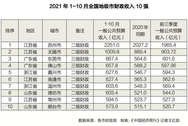 全国公认最强地级市有哪些（全国地级市10强出炉）