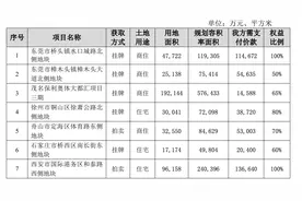 保利发展：前11个月签约额4982亿元，新增7个地产项目图片