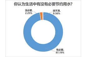 旱情咸潮影响珠三角供水，四成多受访者意识不到所在城市缺水图片