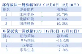 周内环保龙头普遍下行，盈峰环境深耕新能源领域，江南水务领涨水务个股「环保周评榜」图片
