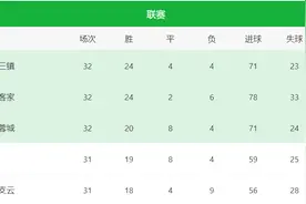 武汉三镇今天已提前冲超，成都蓉城是时候考虑升超附加赛对手了图片