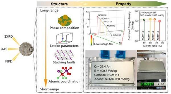 wh的复合结构（中科院入局攻克电动车续航问题指日可待）
