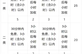 漳州主城区机动车停放收费标准明确图片