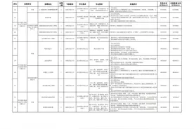 招引紧缺人才35名！高新区直属国企“职”等你来！图片