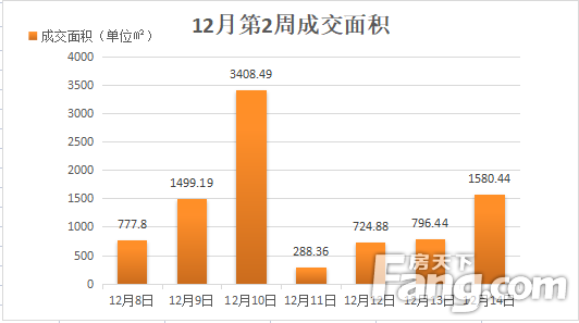 2021年12月第2周（12.08-12.14）耒阳市网签75套，均价4387.20元/㎡