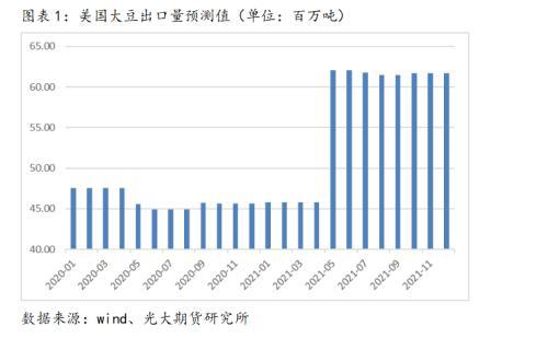 供应宽松预期“弥漫”，All in做空？南美天气或存“小意外”