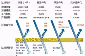 新版净水机国家标准发布！市场上超四成产品将被淘汰图片