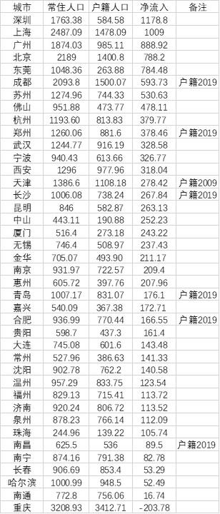 最新十大人口净流入城市：深圳第一 中西部两城在列