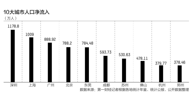 最新十大人口净流入城市：深圳第一 中西部两城在列