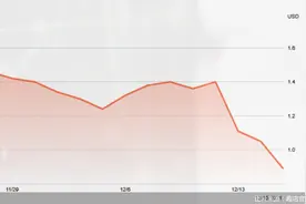 股价首次低于1美元！三季度亏损超9400万，趣店连续7个季度营收下滑图片