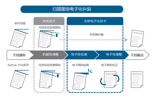 「有料评测」柯尼卡美能达bizhub 750i评测：高速高效还智能