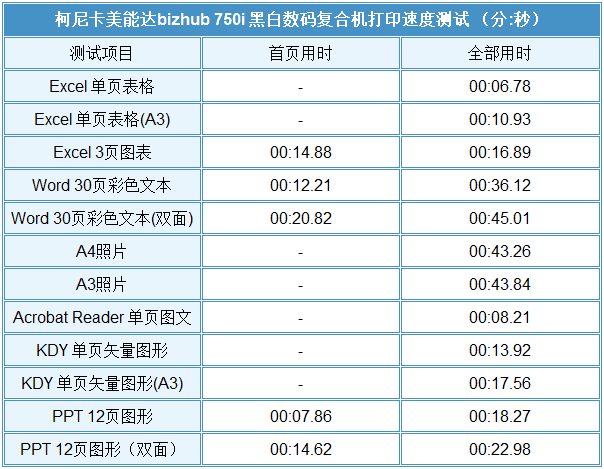 「有料评测」柯尼卡美能达bizhub 750i评测：高速高效还智能
