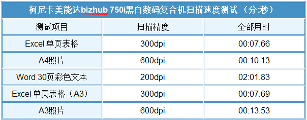 「有料评测」柯尼卡美能达bizhub 750i评测：高速高效还智能