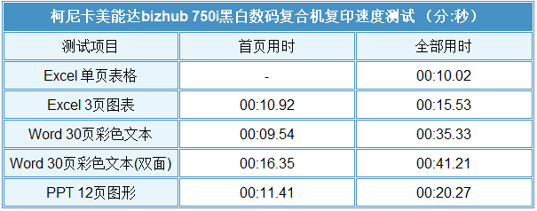 「有料评测」柯尼卡美能达bizhub 750i评测：高速高效还智能