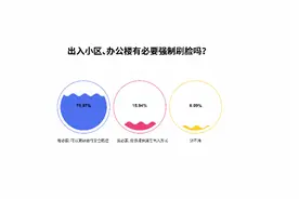 人脸识别应用接受度如何？南都发布万份问卷：半数担心被滥用图片