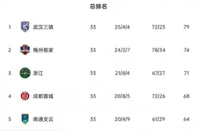 中甲末轮冲超形势：梅州不败直接升超，成都蓉城参加附加赛图片