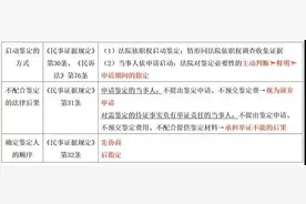 民事证据：鉴定意见十大操作指南图片