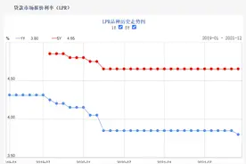 财经深一度｜1年期LPR下调透露出哪些信号？图片