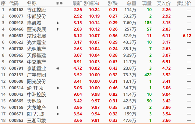 爆发！地产股掀涨停潮，首个省级政府发出提振房地产政策，业界沸腾