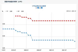 几天后，房贷调整窗口打开了！不过，今年五年以上贷款利率没动，一切照旧图片