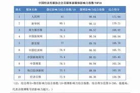 南方都市报入选这份国内“新媒体影响力指数”榜单TOP10图片
