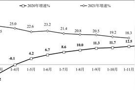 前11月中国软件业务收入85371亿元，同比增18.3%图片