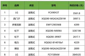 省水省电还洗得净？40款滚筒洗衣机质量大比拼图片